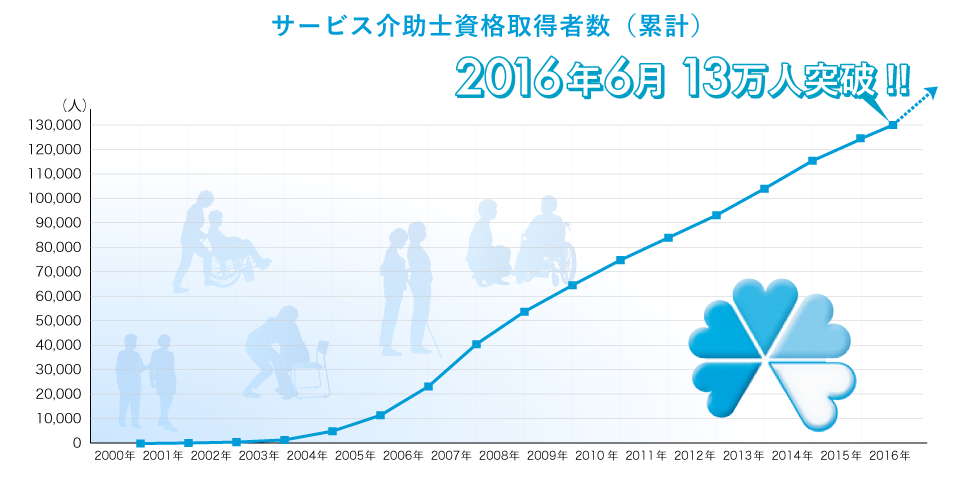 資格取得者数の推移