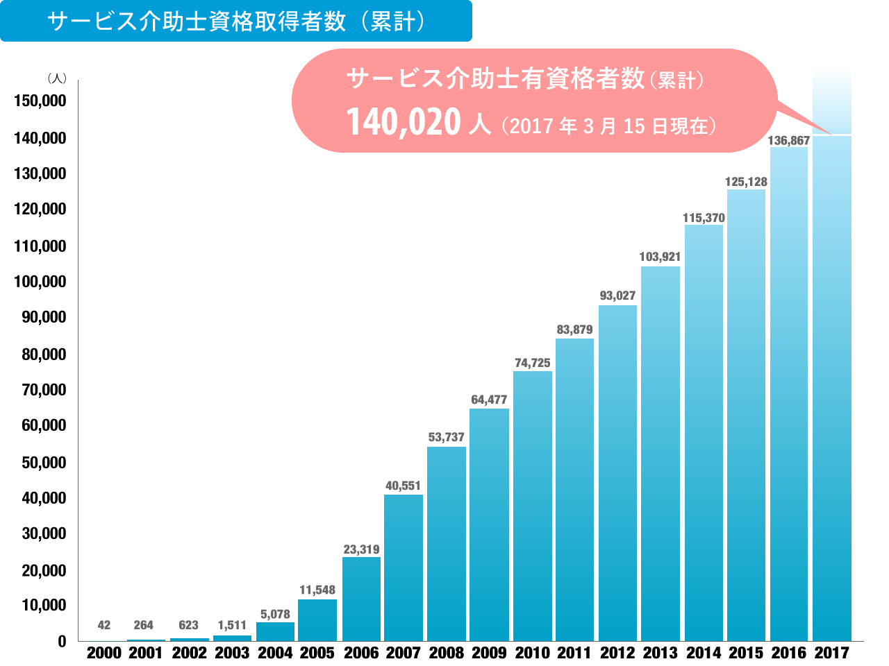 資格取得者数の推移