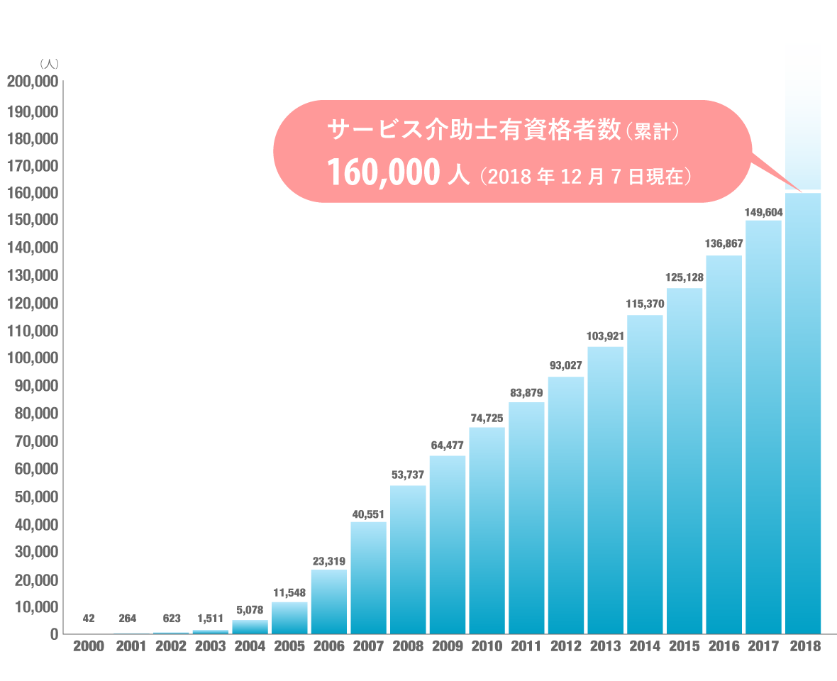 資格取得者数の推移