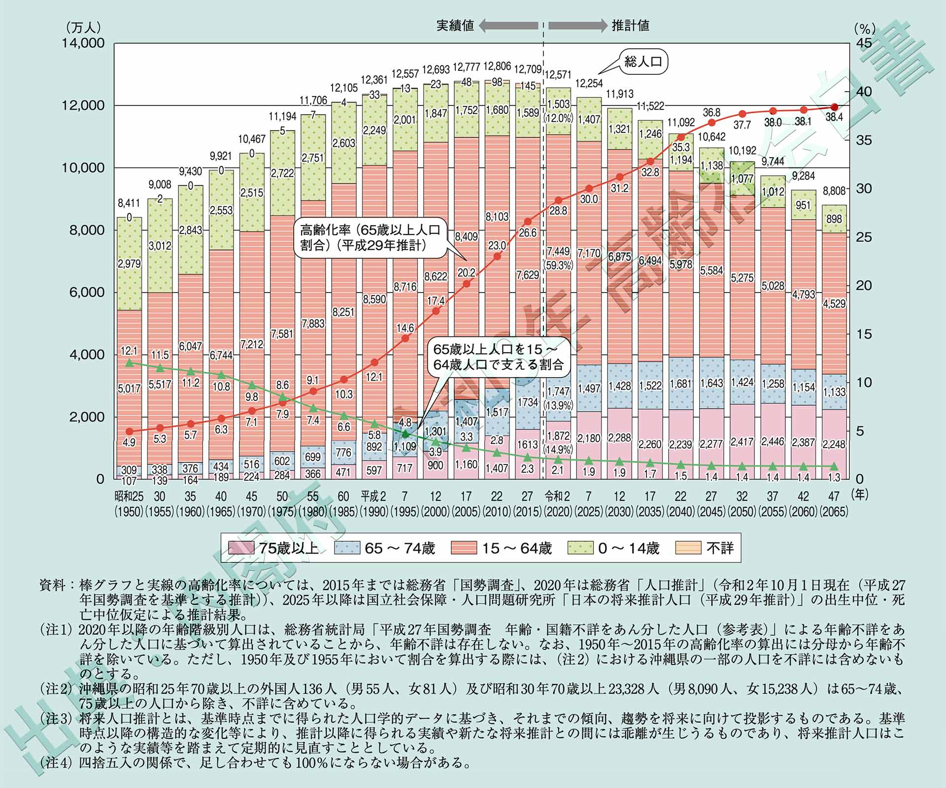 高齢化の推移と将来設計（出典：内閣府　令和3年 高齢社会白書）