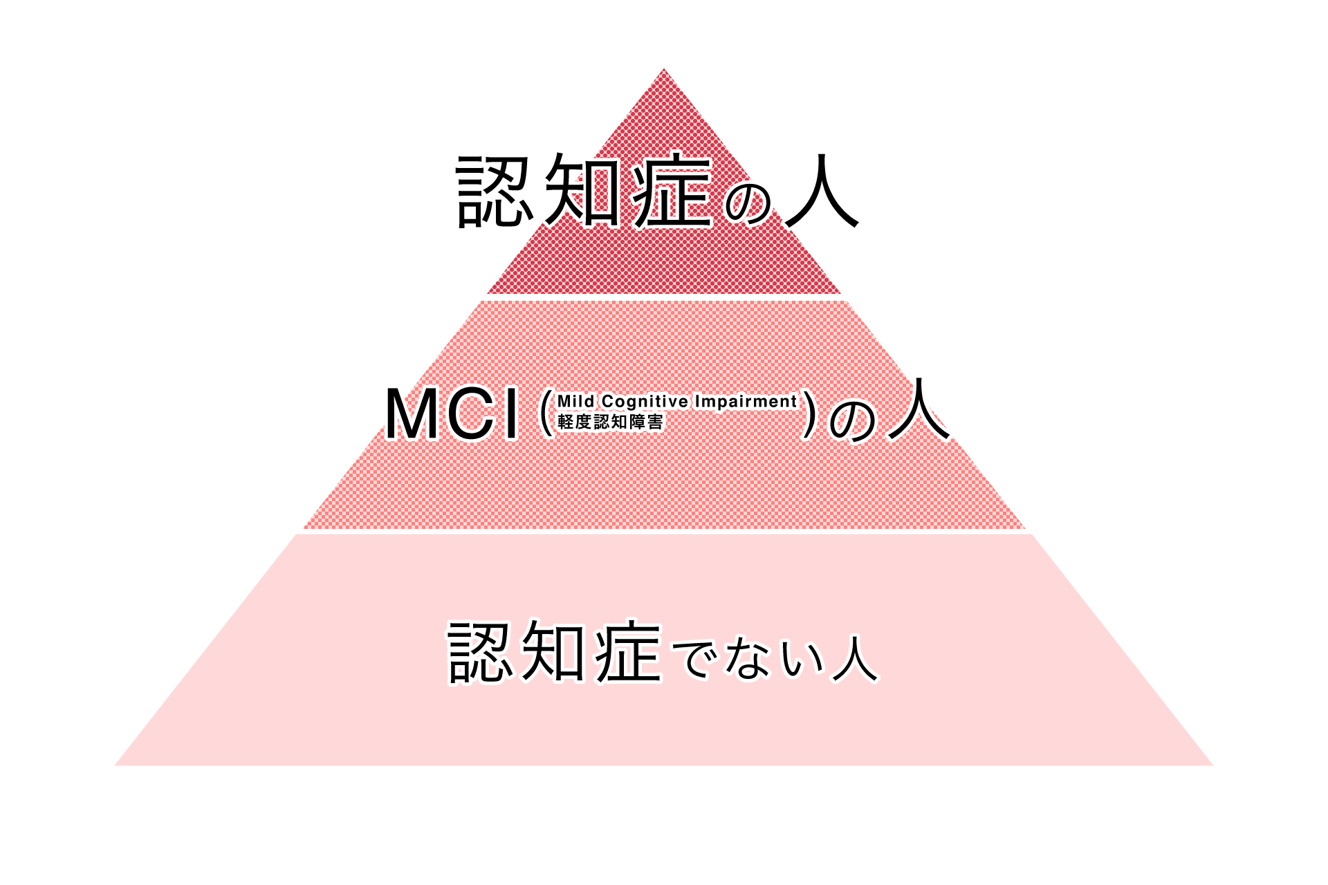 (下)認知症でない人、(中)軽度認知障害（MCI）の人、(上)認知症の人、のピラミッド