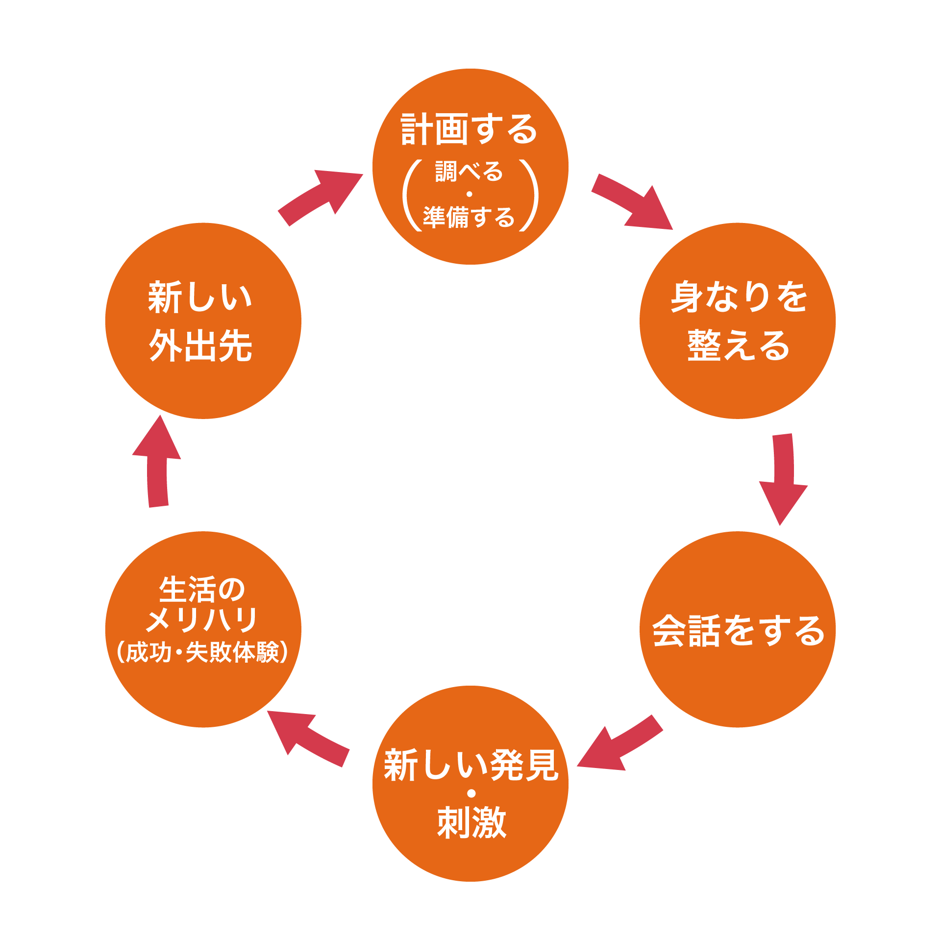 認知症の人が公共交通機関を利用できる場合に生まれる循環の図