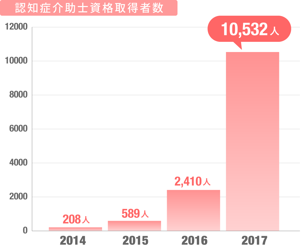 認知症介助士取得者数のグラフ