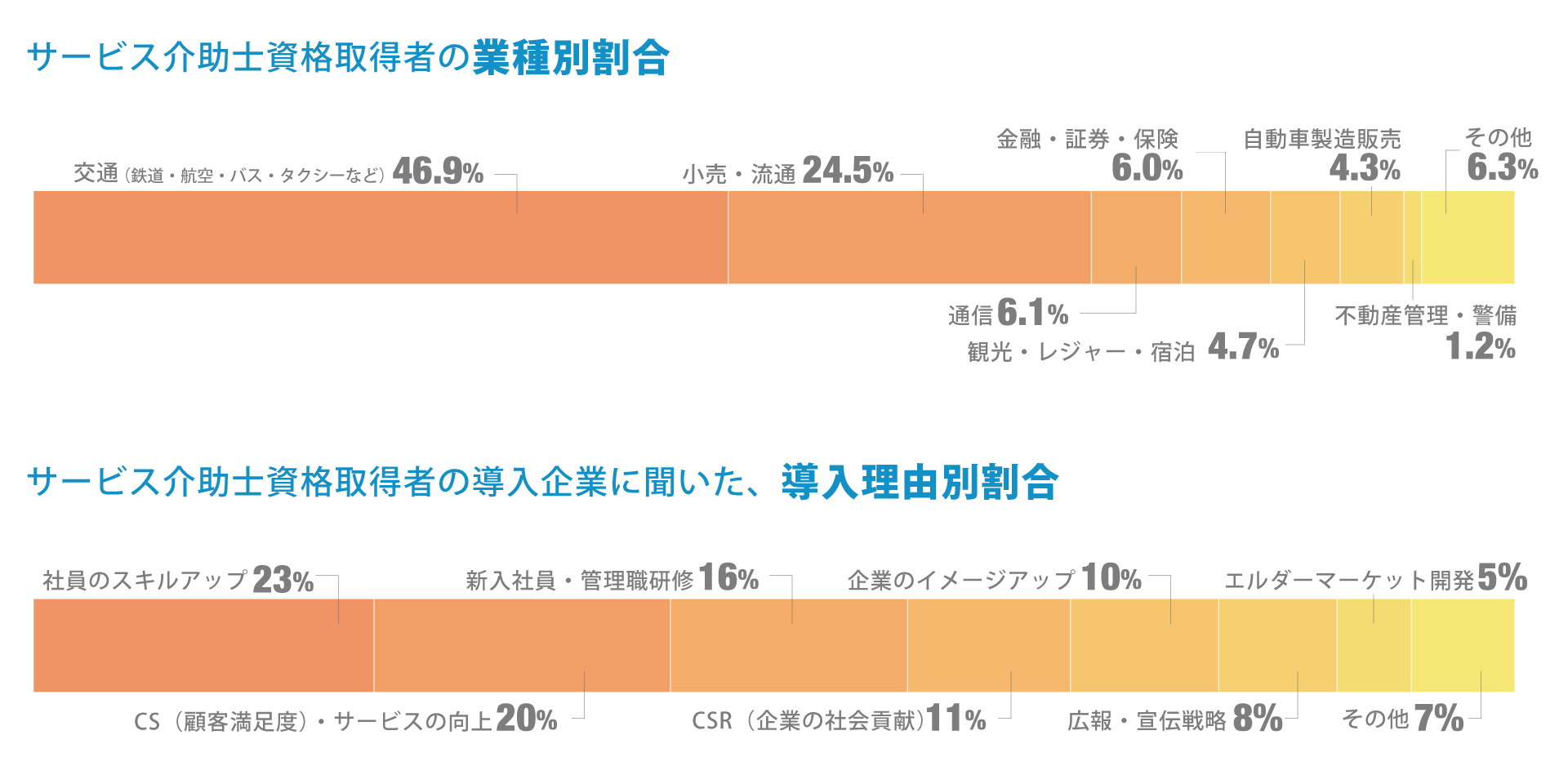 サービス介助士取得者の業種別割合、導入企業に聞いた導入理由別割合