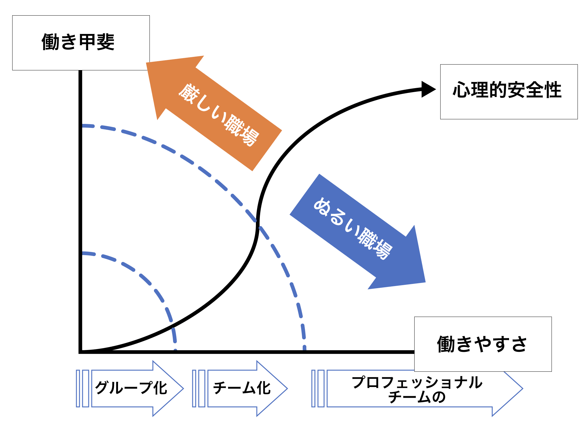 働き甲斐と働きやすさ、心理的安全性のグラフ