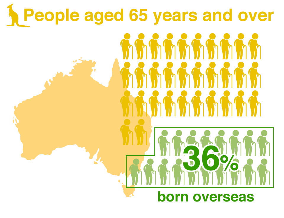 オーストラリアの65歳以上の高齢者は36％が海外で出生