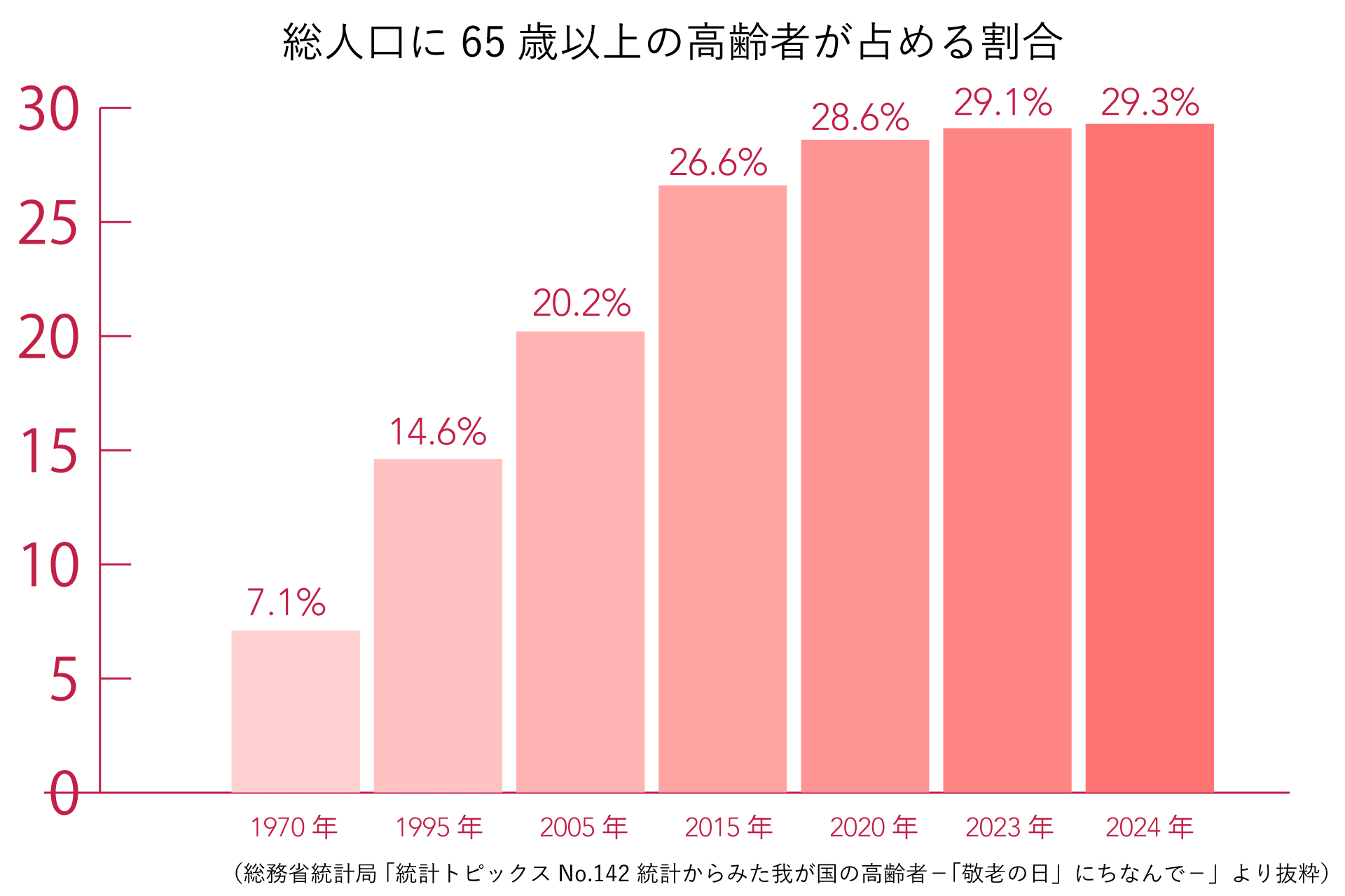 高齢者人口割合の推移