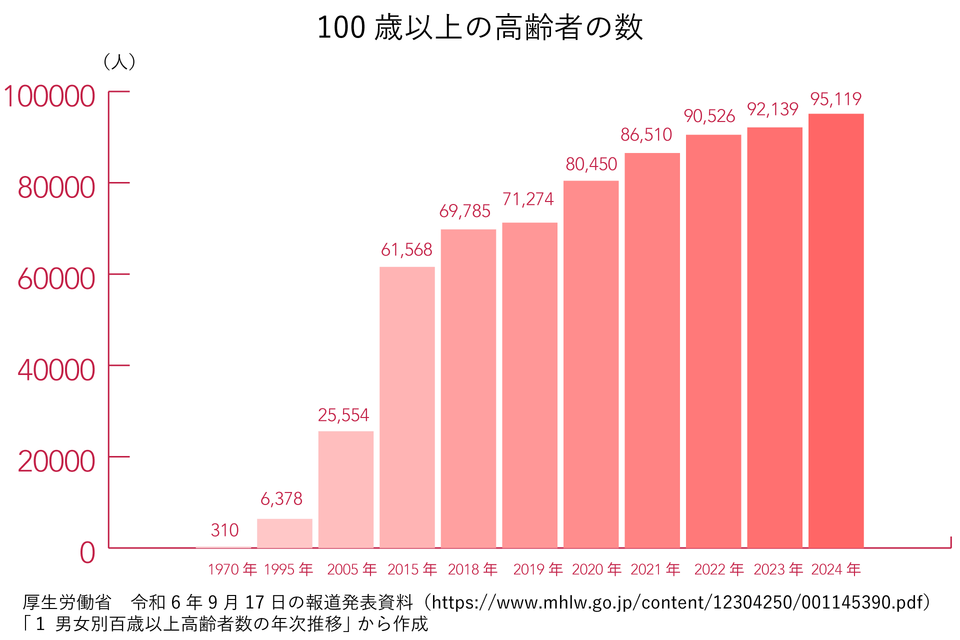 100歳以上高齢者人口の推移