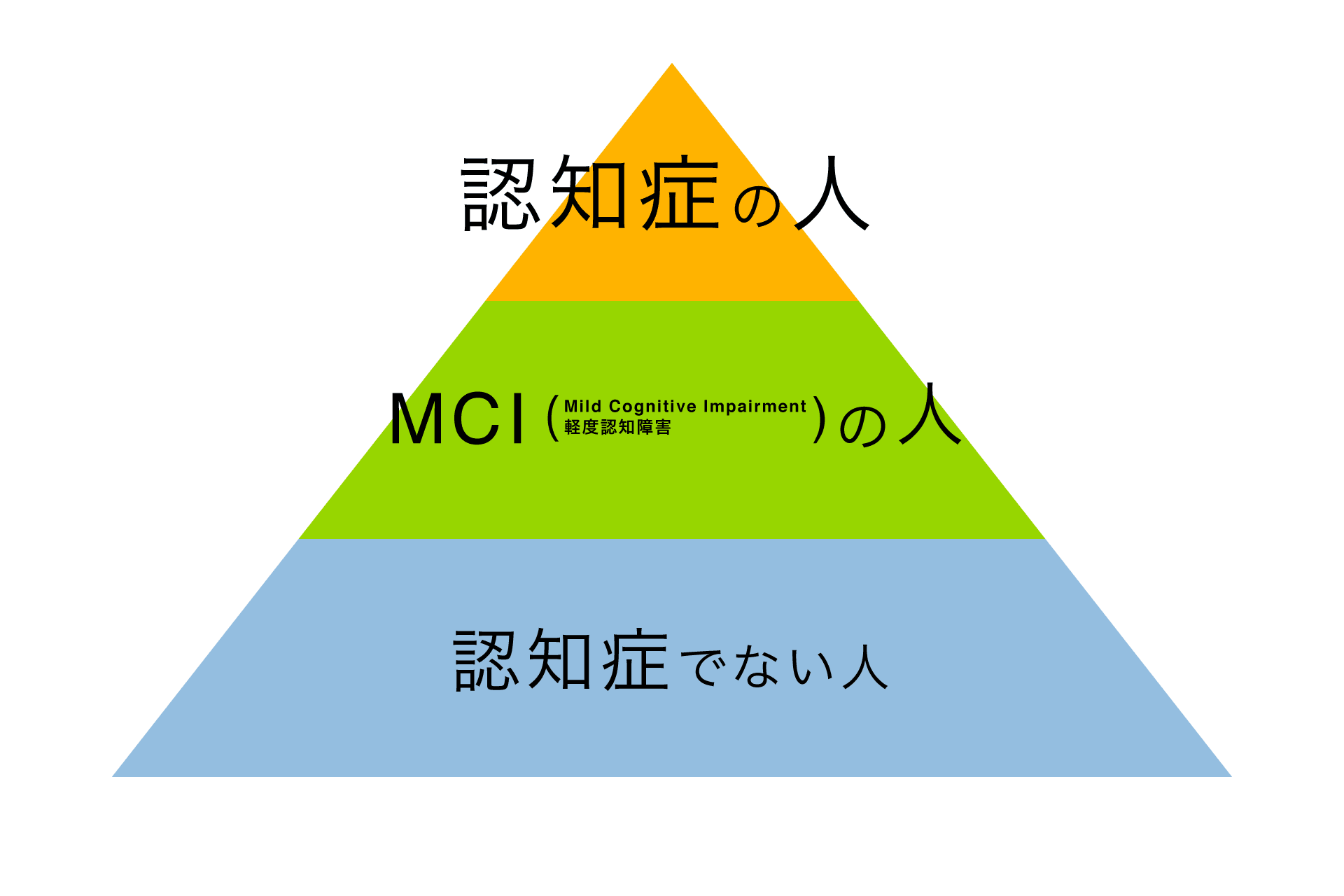 認知症の人、MCIの人、どちらでもない人のピラミッド