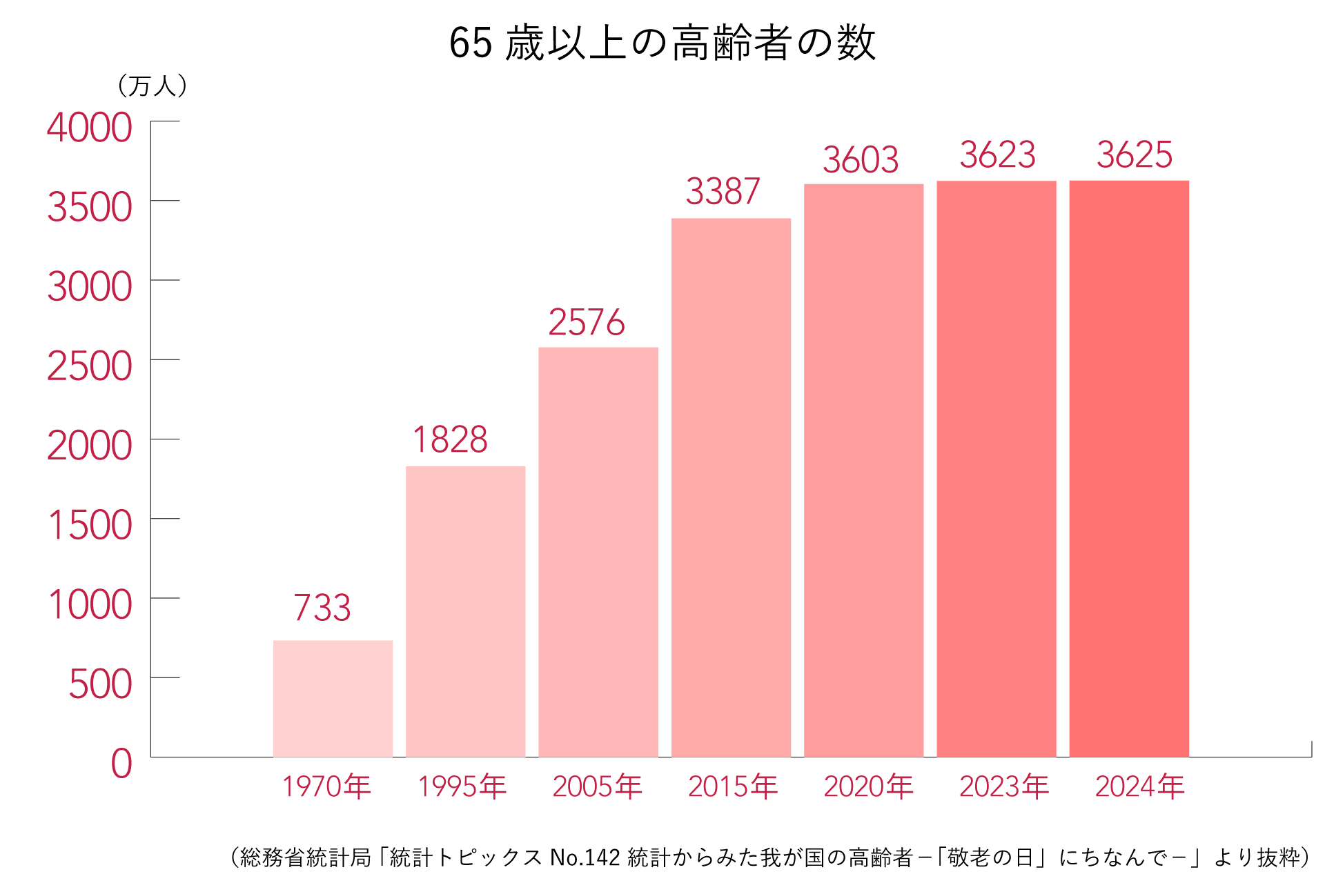 高齢者人口の推移