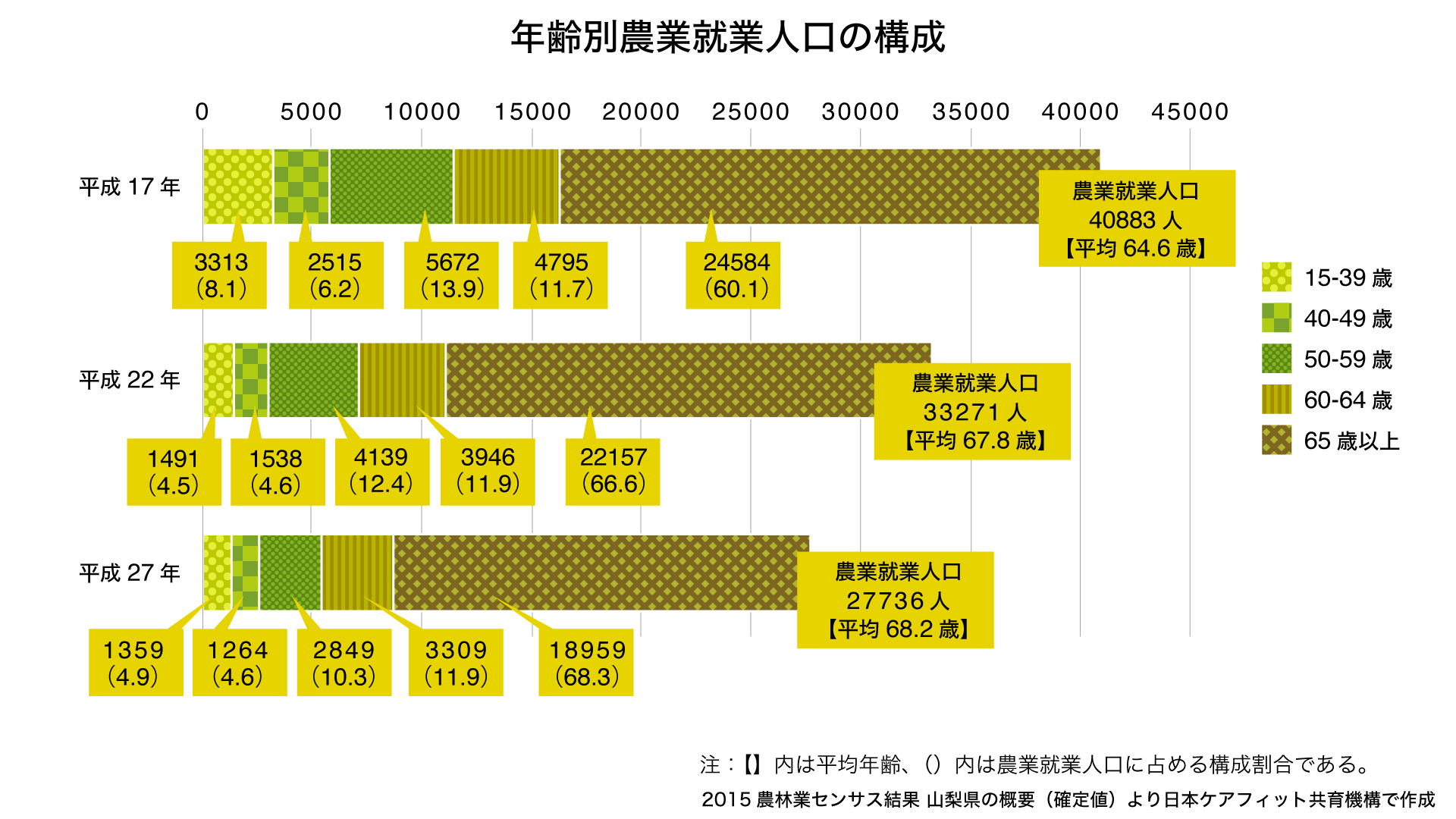 農業就業人口の構成