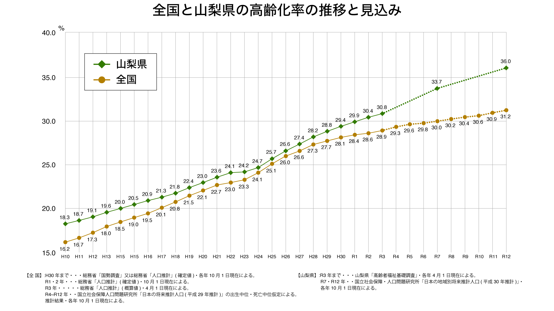 全国と山梨県の高齢化率の推移と見込み