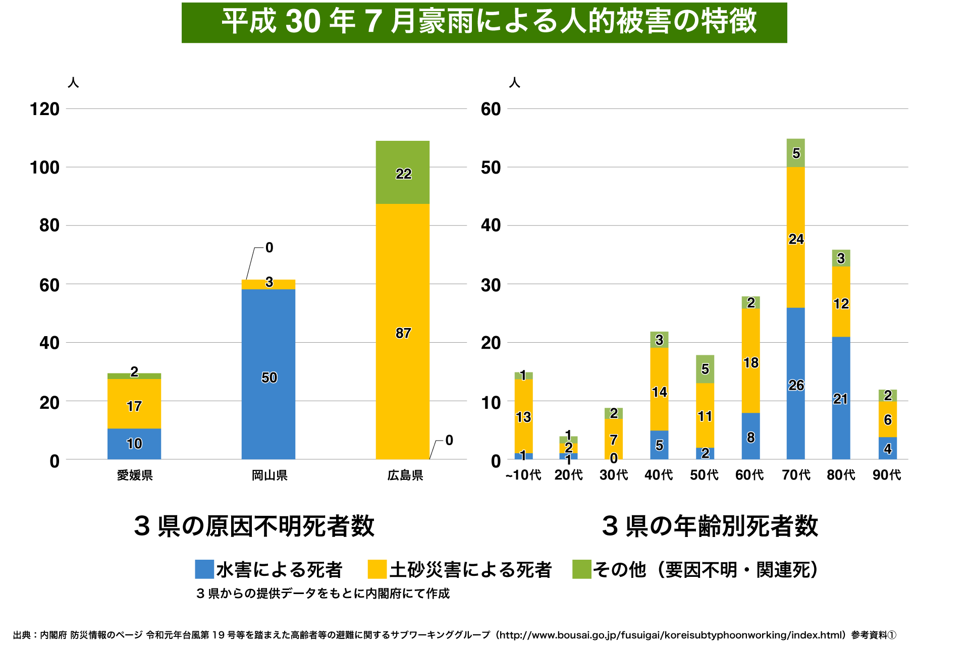 平成30年7月豪雨による人的被害の特徴