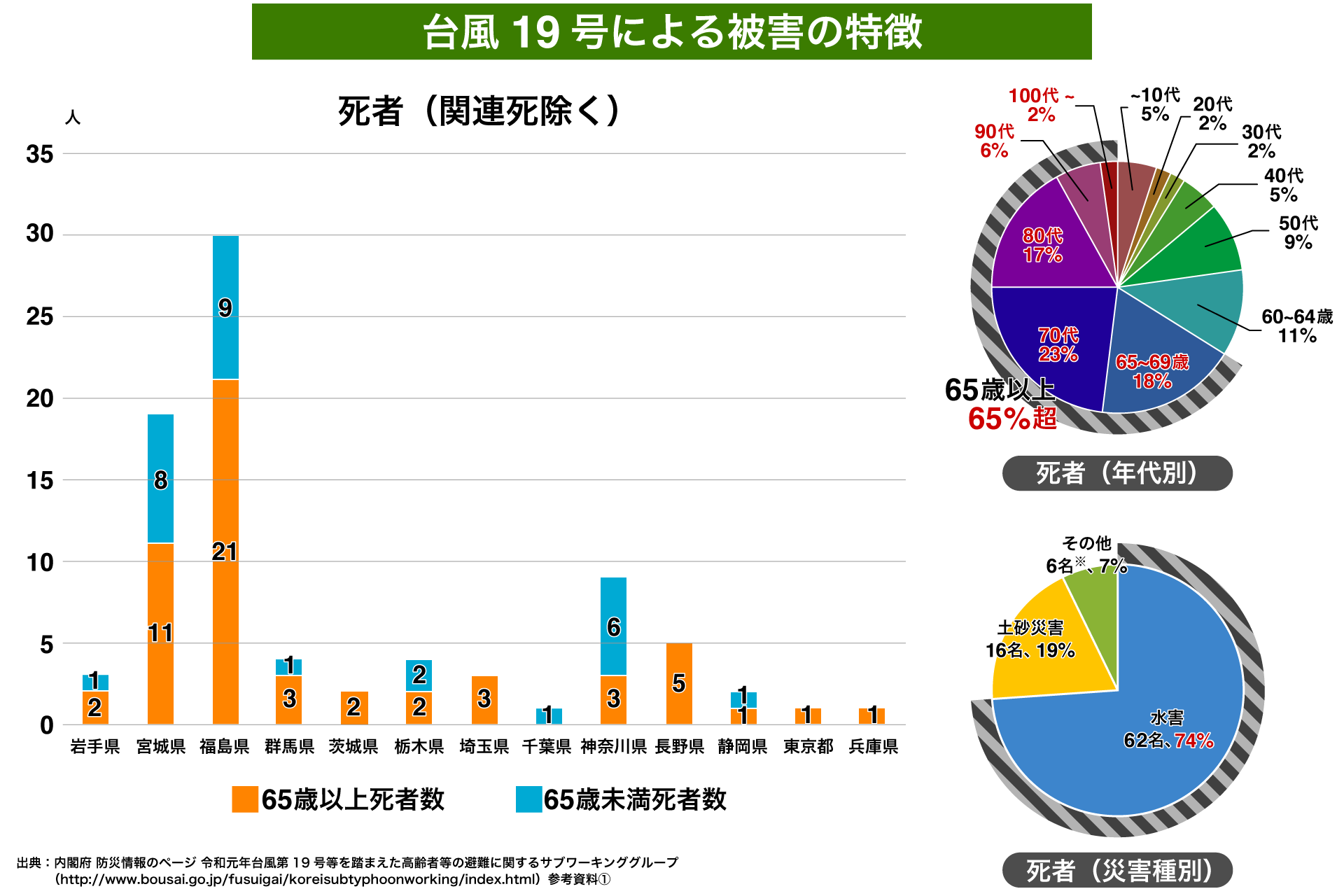 台風19号による被害の特徴