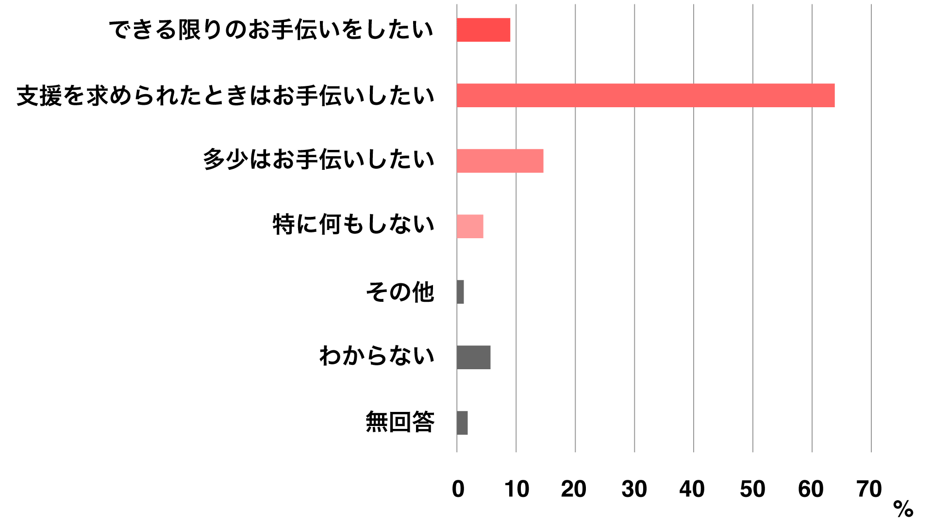 （グラフ）あなたのご近所で、障害などのために困っている世帯があったらどのような対応をしたいですか。