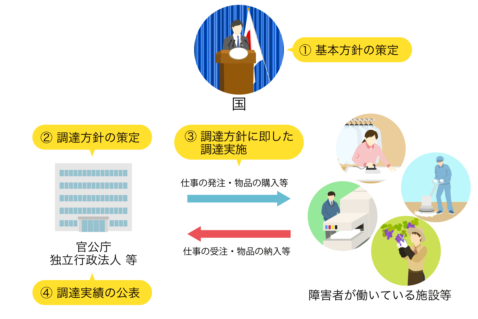 障害者優先調達推進法とは